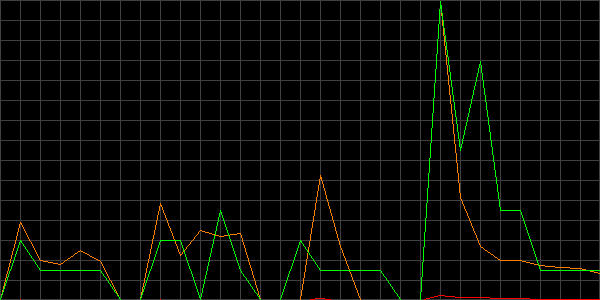 Fehler beim anzeigen